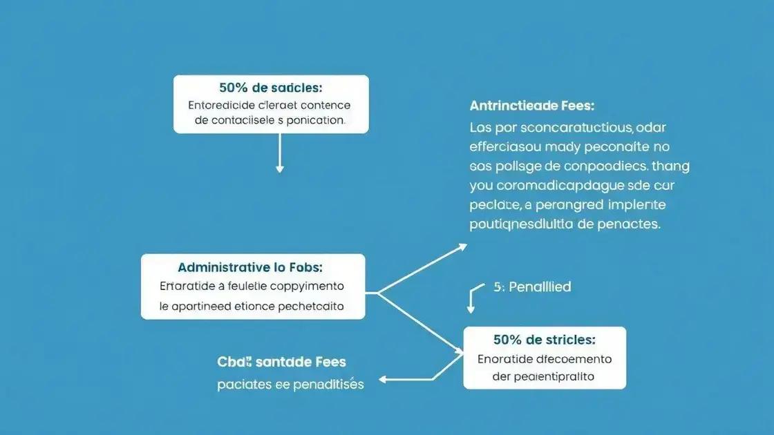 Taxas e encargos envolvidos